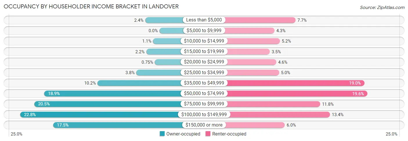Occupancy by Householder Income Bracket in Landover