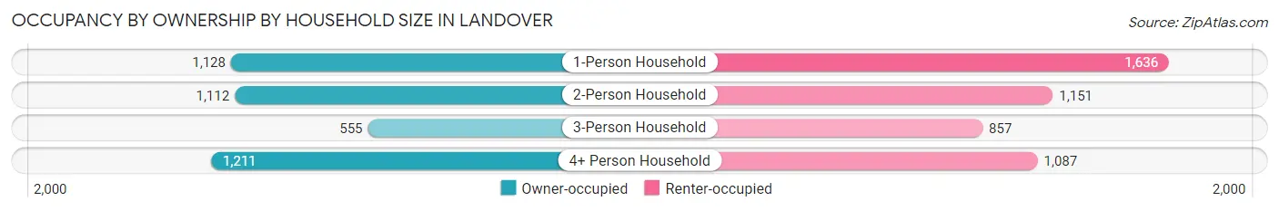 Occupancy by Ownership by Household Size in Landover