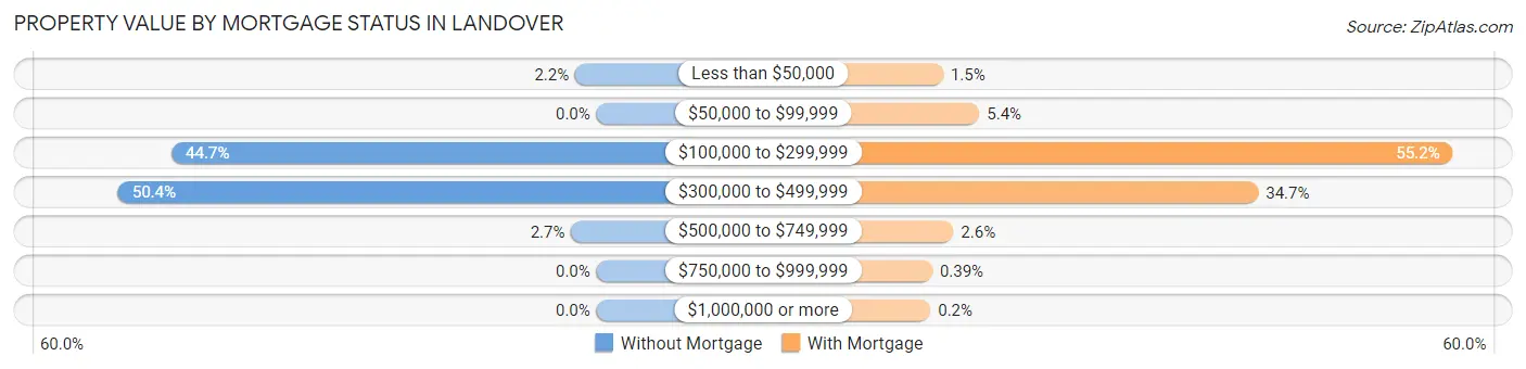 Property Value by Mortgage Status in Landover