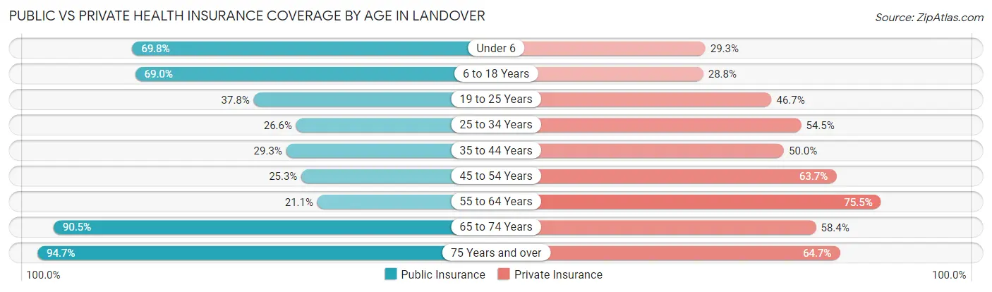 Public vs Private Health Insurance Coverage by Age in Landover