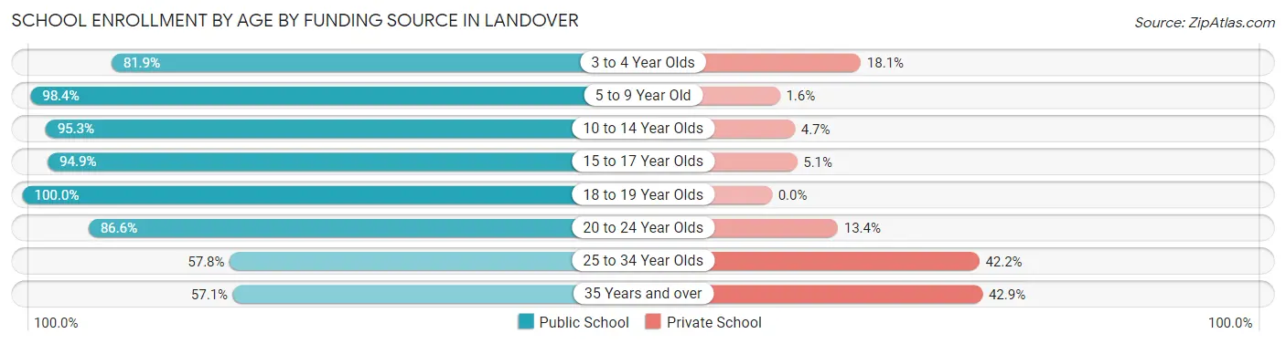 School Enrollment by Age by Funding Source in Landover