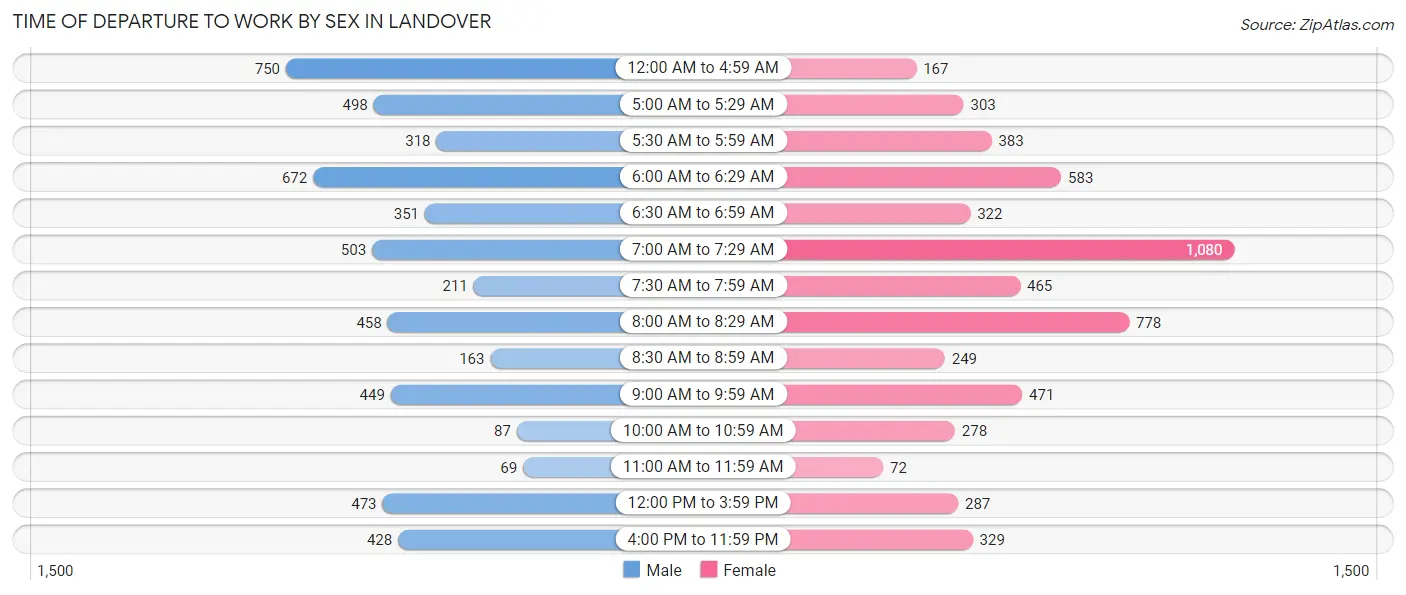 Time of Departure to Work by Sex in Landover