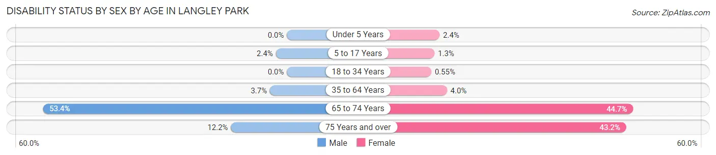 Disability Status by Sex by Age in Langley Park