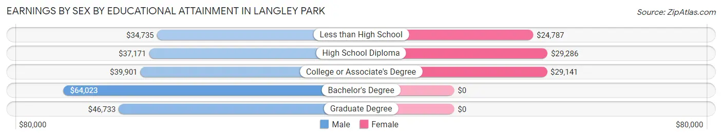 Earnings by Sex by Educational Attainment in Langley Park