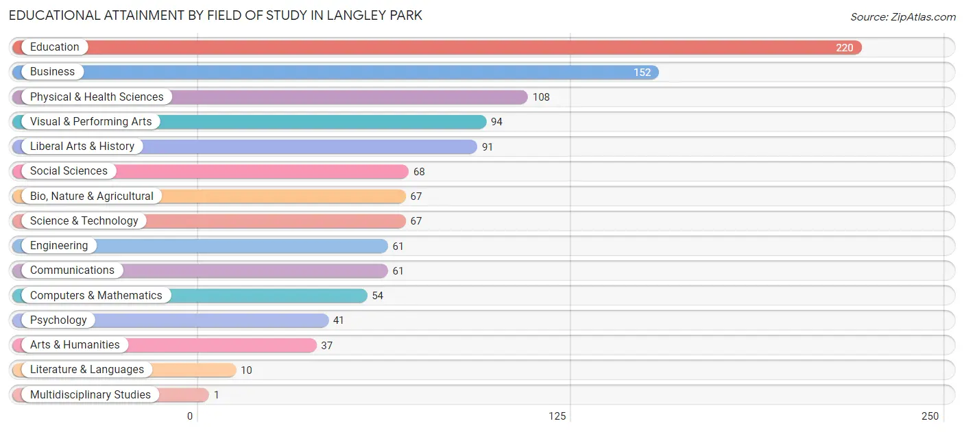 Educational Attainment by Field of Study in Langley Park