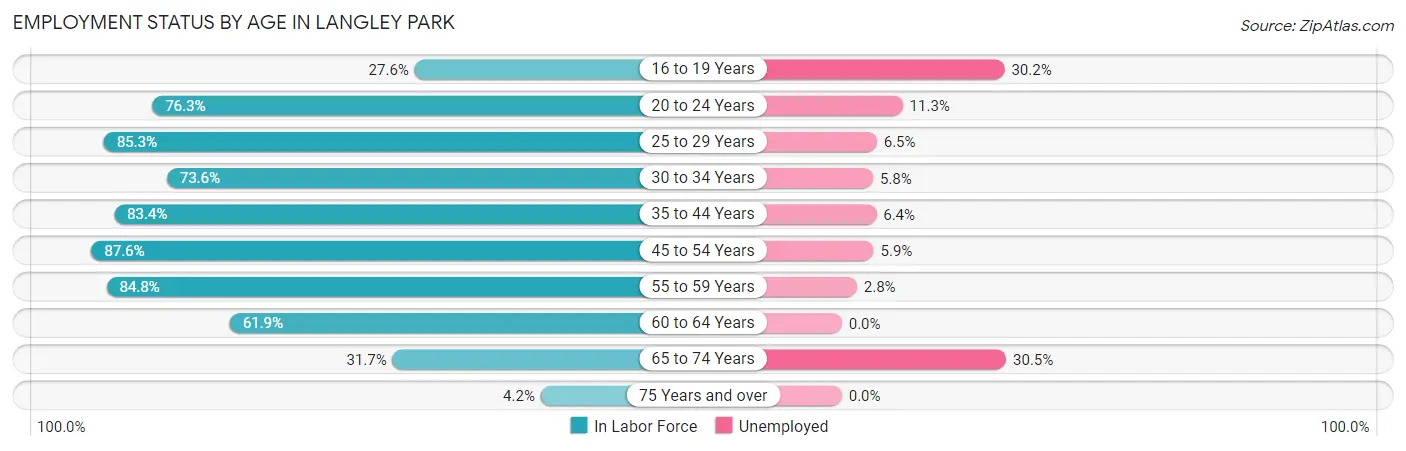 Employment Status by Age in Langley Park