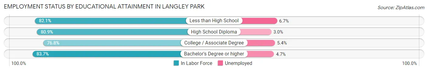 Employment Status by Educational Attainment in Langley Park