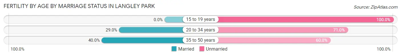 Female Fertility by Age by Marriage Status in Langley Park