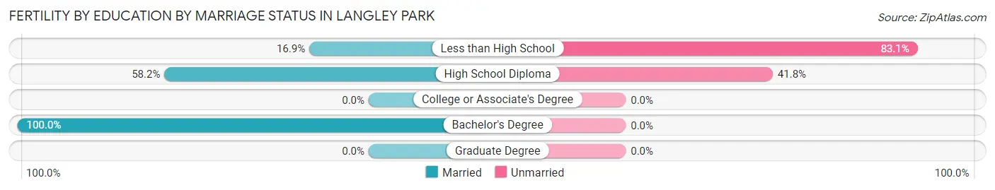 Female Fertility by Education by Marriage Status in Langley Park