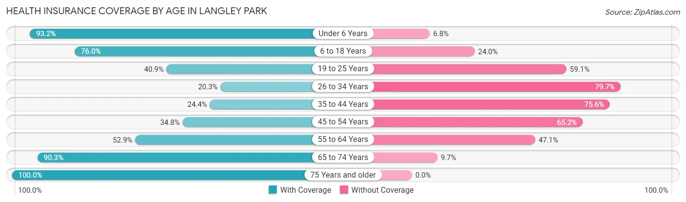 Health Insurance Coverage by Age in Langley Park