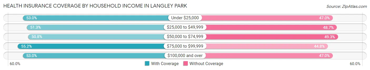 Health Insurance Coverage by Household Income in Langley Park