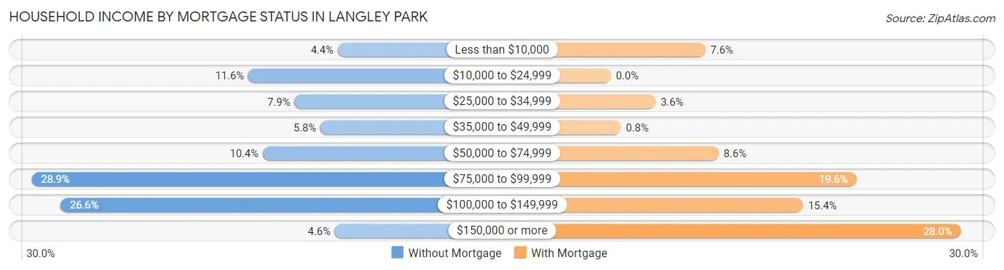 Household Income by Mortgage Status in Langley Park