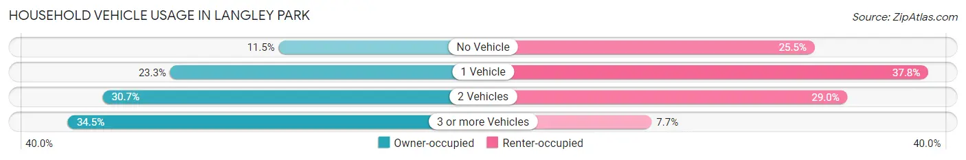 Household Vehicle Usage in Langley Park