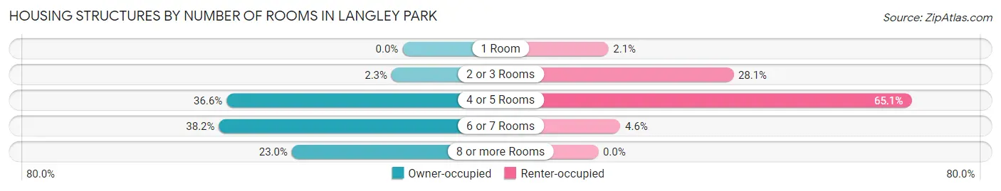 Housing Structures by Number of Rooms in Langley Park