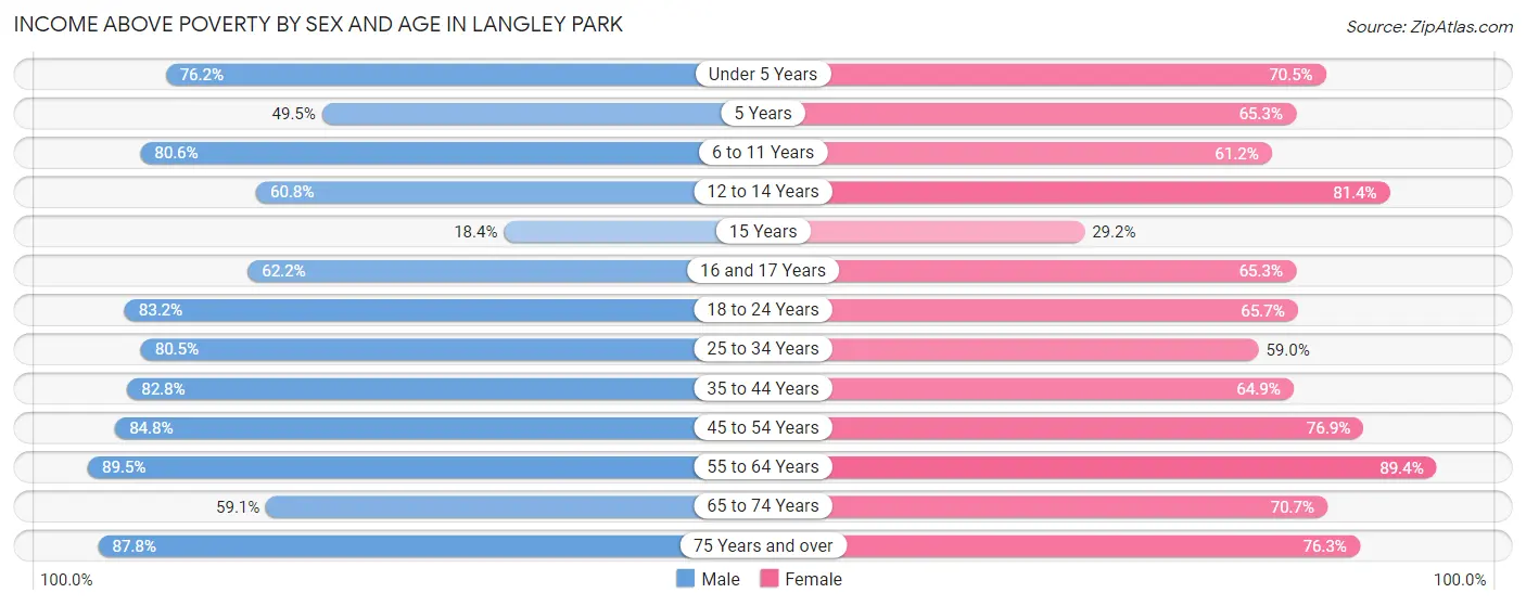 Income Above Poverty by Sex and Age in Langley Park