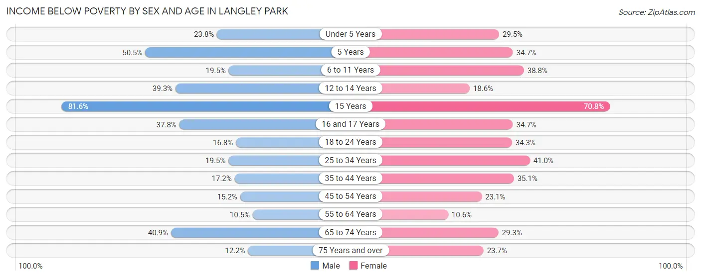 Income Below Poverty by Sex and Age in Langley Park
