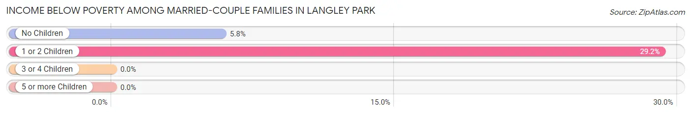 Income Below Poverty Among Married-Couple Families in Langley Park