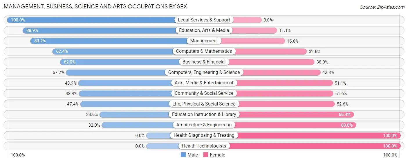 Management, Business, Science and Arts Occupations by Sex in Langley Park