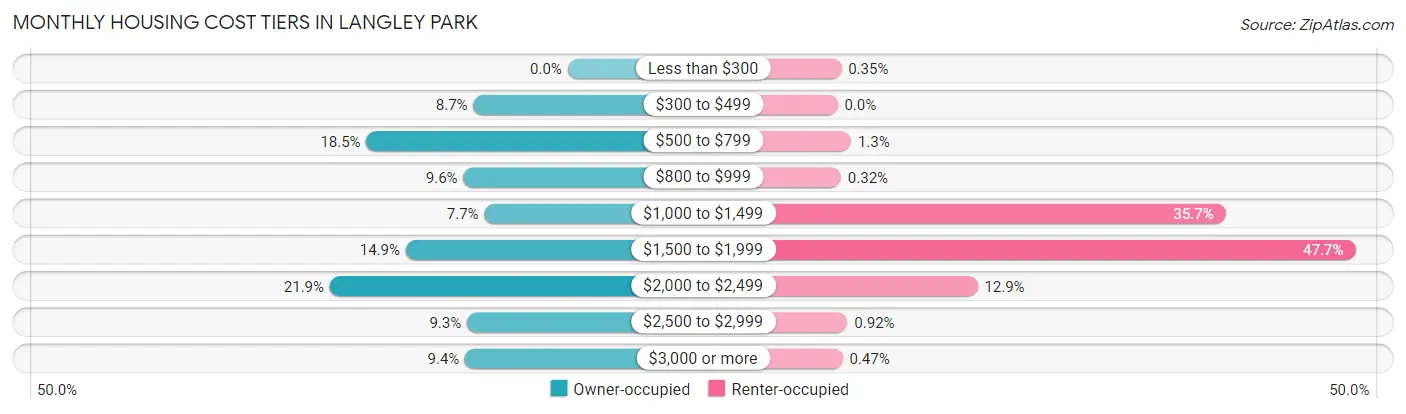 Monthly Housing Cost Tiers in Langley Park