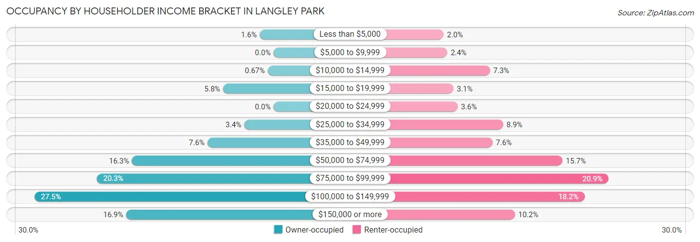 Occupancy by Householder Income Bracket in Langley Park
