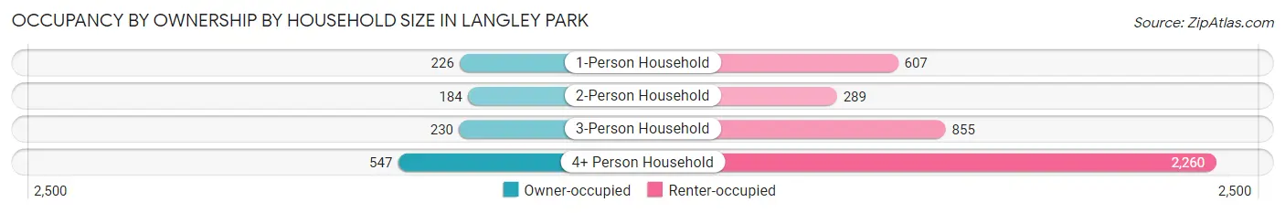 Occupancy by Ownership by Household Size in Langley Park