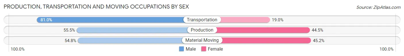 Production, Transportation and Moving Occupations by Sex in Langley Park