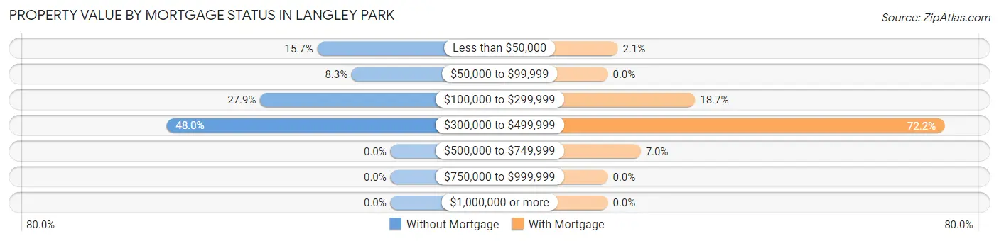Property Value by Mortgage Status in Langley Park