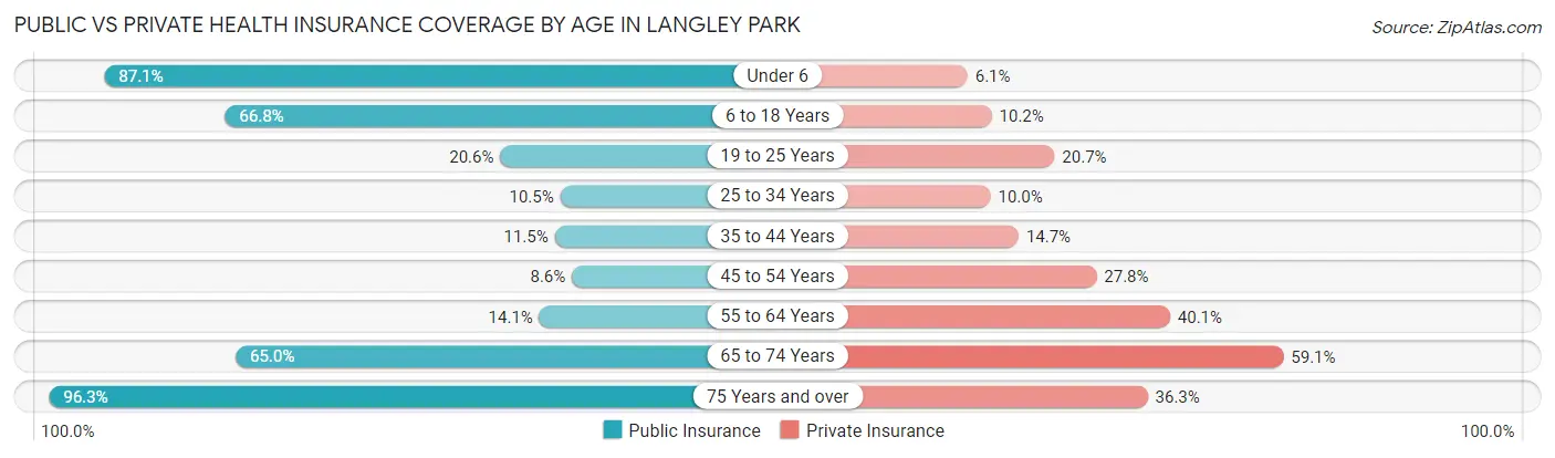 Public vs Private Health Insurance Coverage by Age in Langley Park