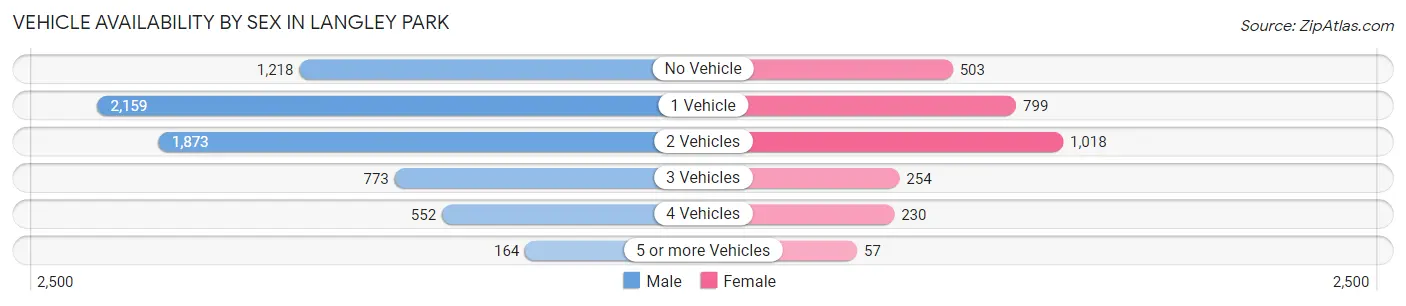 Vehicle Availability by Sex in Langley Park