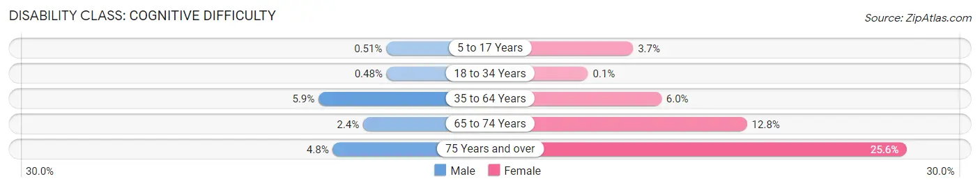 Disability in Lanham: <span>Cognitive Difficulty</span>