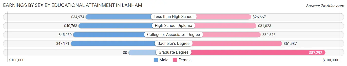 Earnings by Sex by Educational Attainment in Lanham