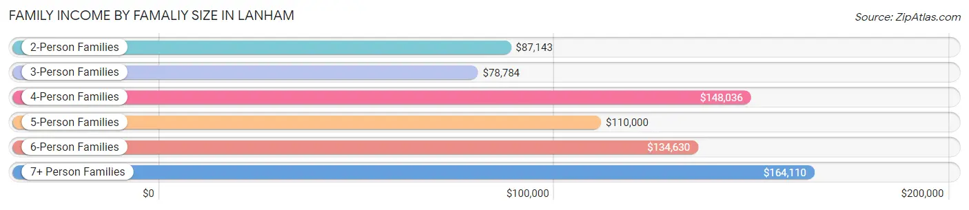 Family Income by Famaliy Size in Lanham