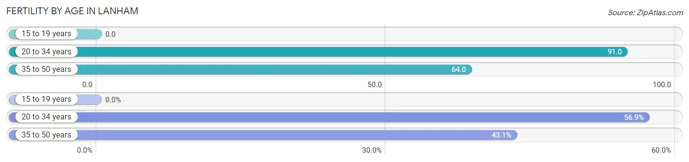 Female Fertility by Age in Lanham