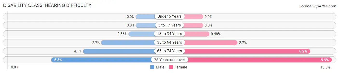 Disability in Lanham: <span>Hearing Difficulty</span>