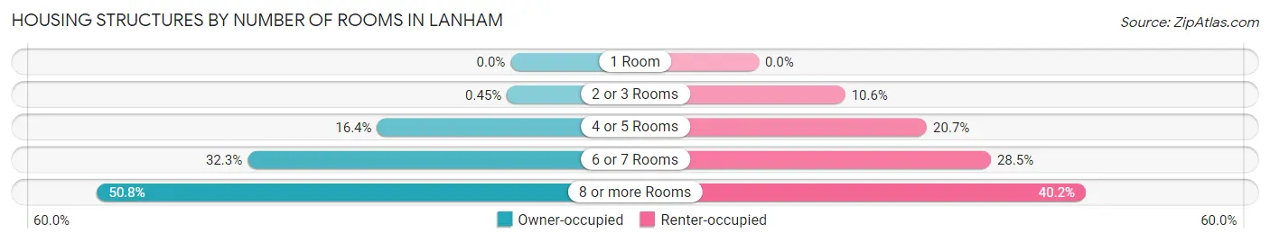 Housing Structures by Number of Rooms in Lanham
