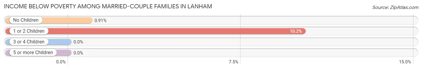 Income Below Poverty Among Married-Couple Families in Lanham