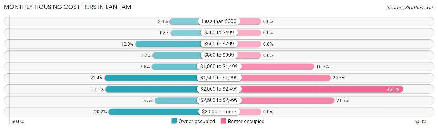 Monthly Housing Cost Tiers in Lanham