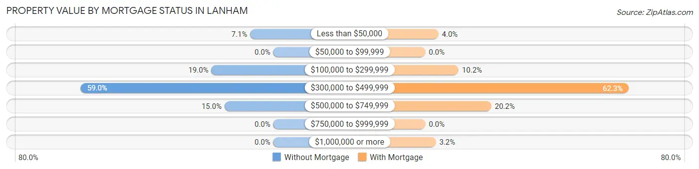 Property Value by Mortgage Status in Lanham