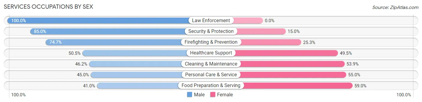 Services Occupations by Sex in Lanham