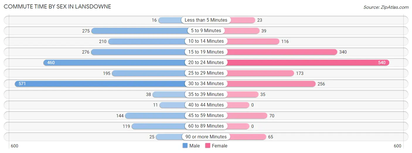 Commute Time by Sex in Lansdowne