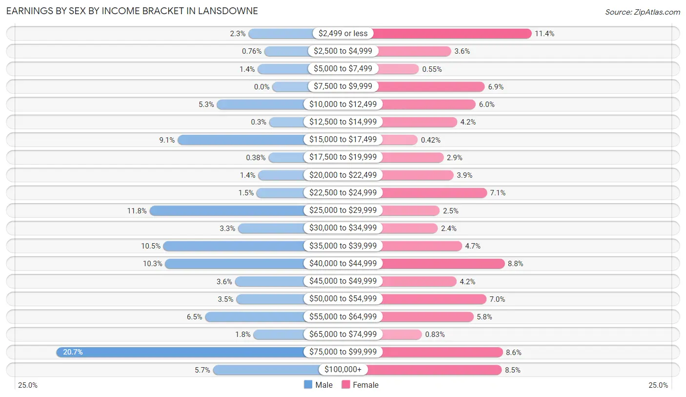 Earnings by Sex by Income Bracket in Lansdowne