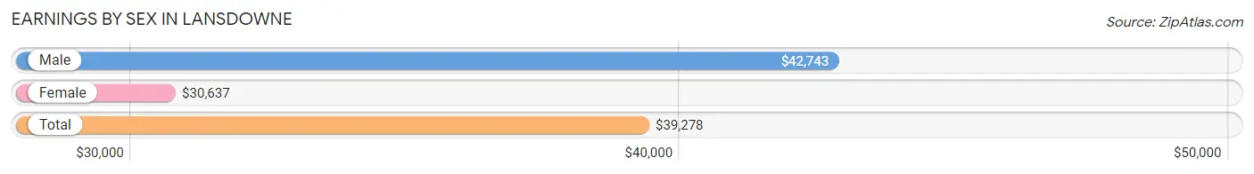 Earnings by Sex in Lansdowne