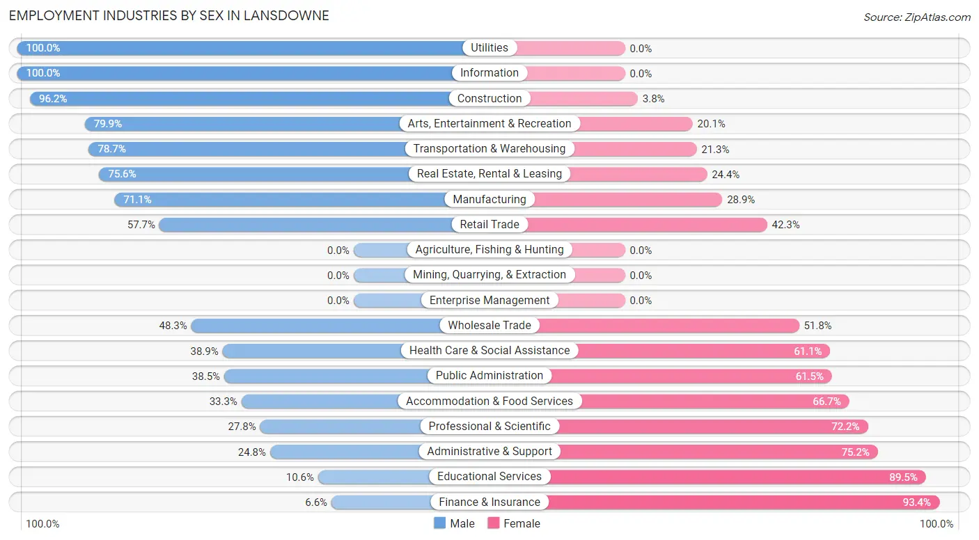 Employment Industries by Sex in Lansdowne