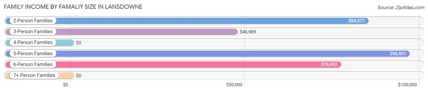 Family Income by Famaliy Size in Lansdowne