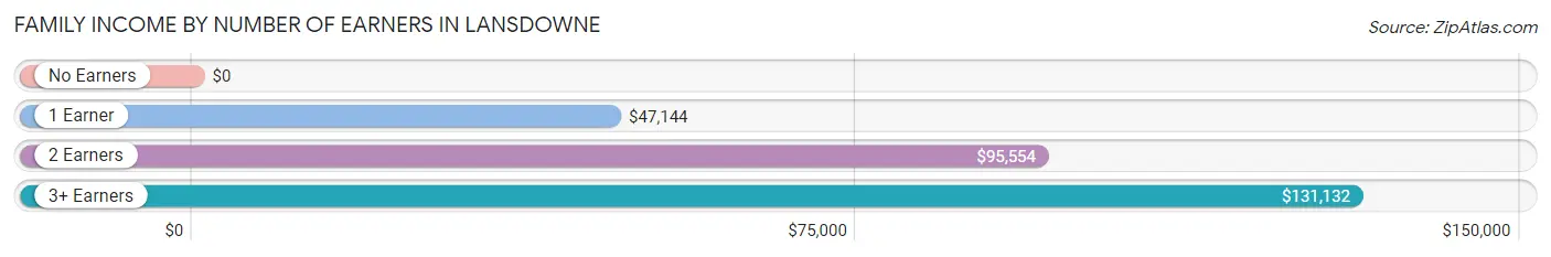 Family Income by Number of Earners in Lansdowne