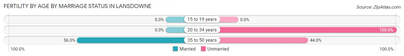 Female Fertility by Age by Marriage Status in Lansdowne