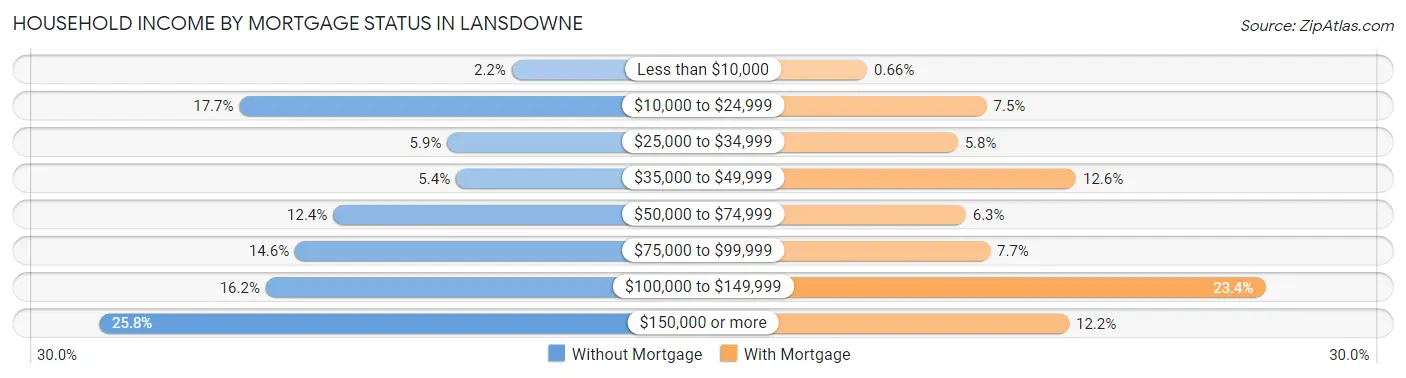 Household Income by Mortgage Status in Lansdowne