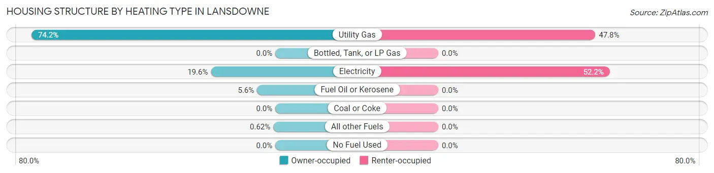 Housing Structure by Heating Type in Lansdowne