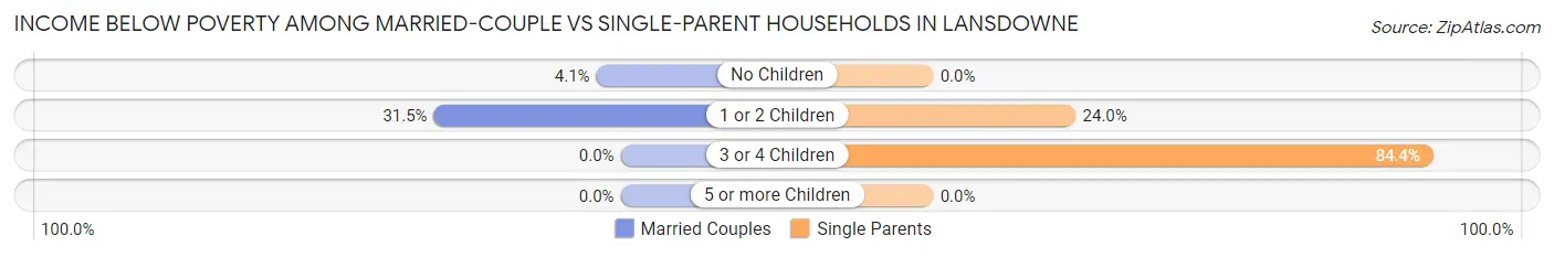 Income Below Poverty Among Married-Couple vs Single-Parent Households in Lansdowne