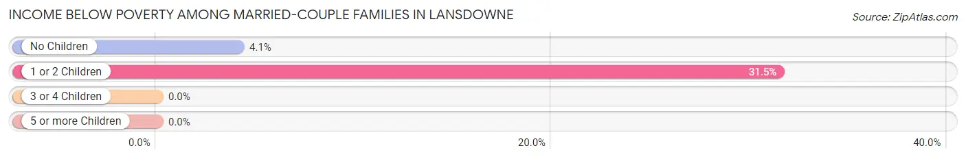 Income Below Poverty Among Married-Couple Families in Lansdowne